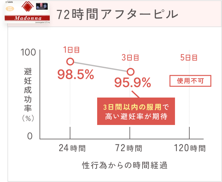 72時間アフターピル